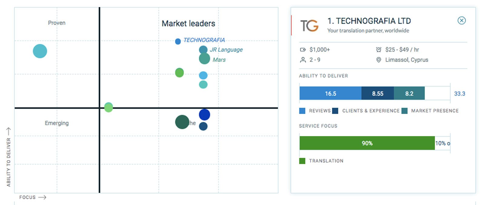clatch-tg-metrics-opt TECHNOGRAFIA Celebrated by Clutch as Top Translation Services Company in Greece!