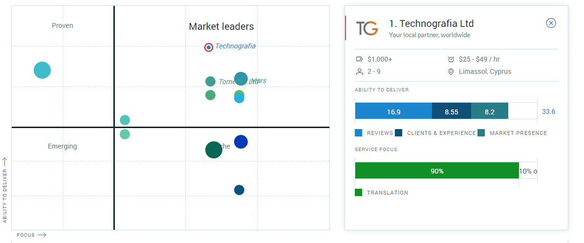 technografia-clutch.co TECHNOGRAFIA Recognized for Its Impressive Performance
